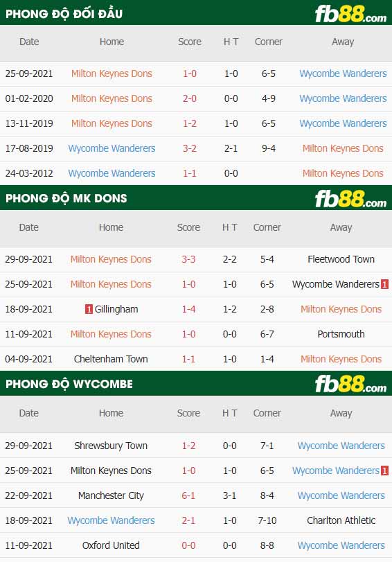 fb88-thông số trận đấu MK Dons vs Wycombe
