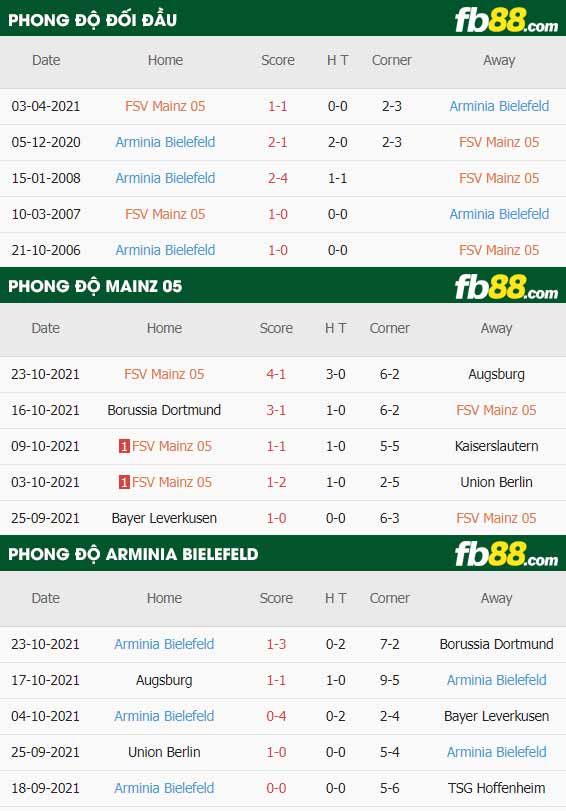fb88-thông số trận đấu Mainz vs Arminina Bielefeld