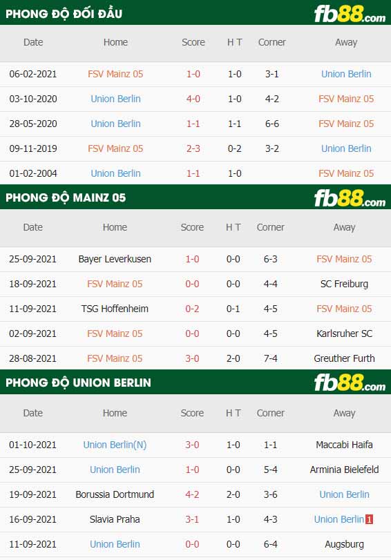fb88-thông số trận đấu Mainz vs Union Berlin