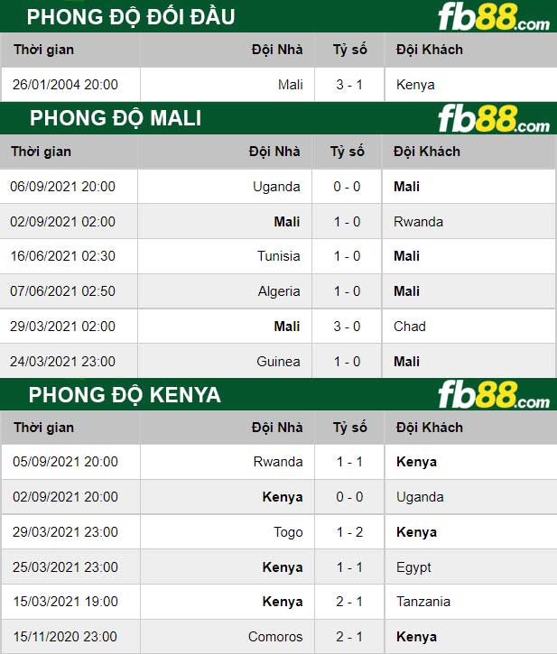 Fb88 thông số trận đấu Mali vs Kenya