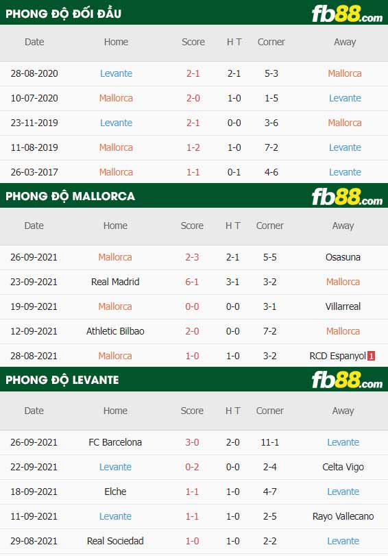 fb88-thông số trận đấu Mallorca vs Levante