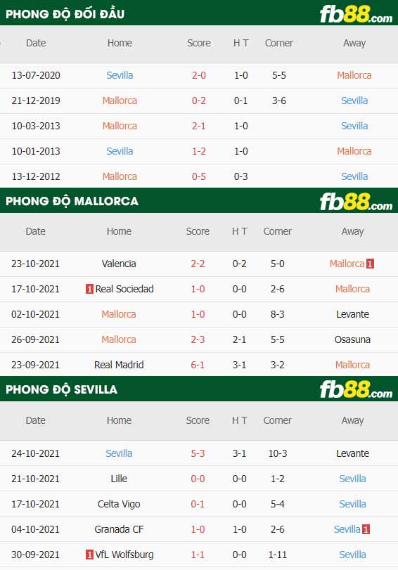 fb88-thông số trận đấu Mallorca vs Sevilla