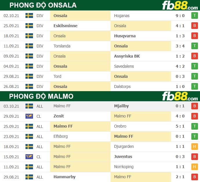 Fb88 thông số trận đấu Malmo vs Onsala