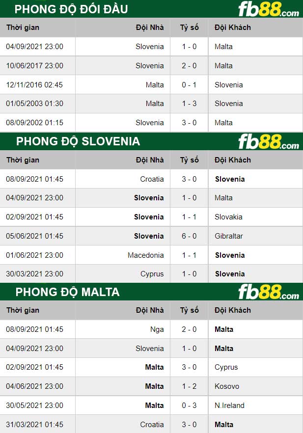 Fb88 thông số trận đấu  Malta vs Slovenia