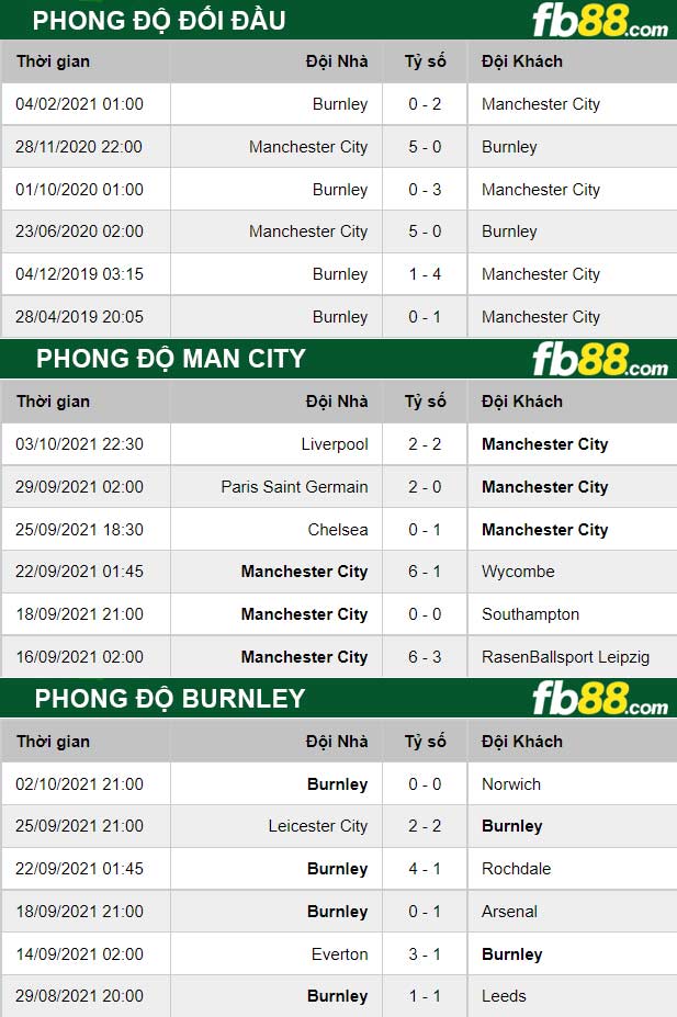 Fb88 thông số trận đấu Man City vs Burnley