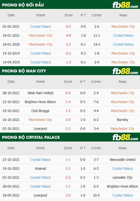 fb88-thông số trận đấu Man City vs Crystal Palace
