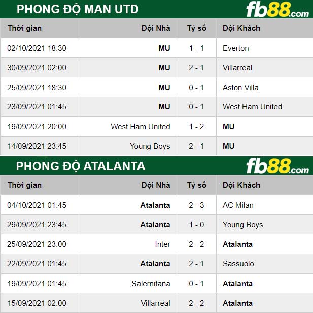 Fb88 thông số trận đấu Man Utd vs Atalanta