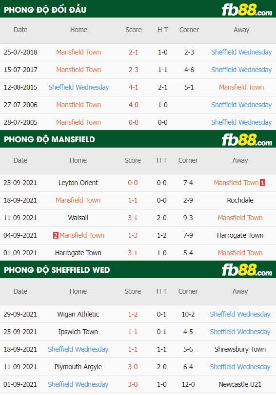 fb88-thông số trận đấu Mansfield vs Sheffield Wed