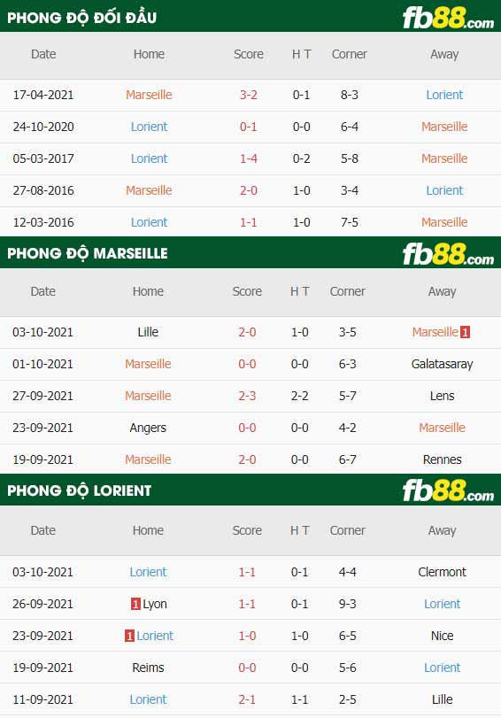 fb88-thông số trận đấu Marseille vs Lorient