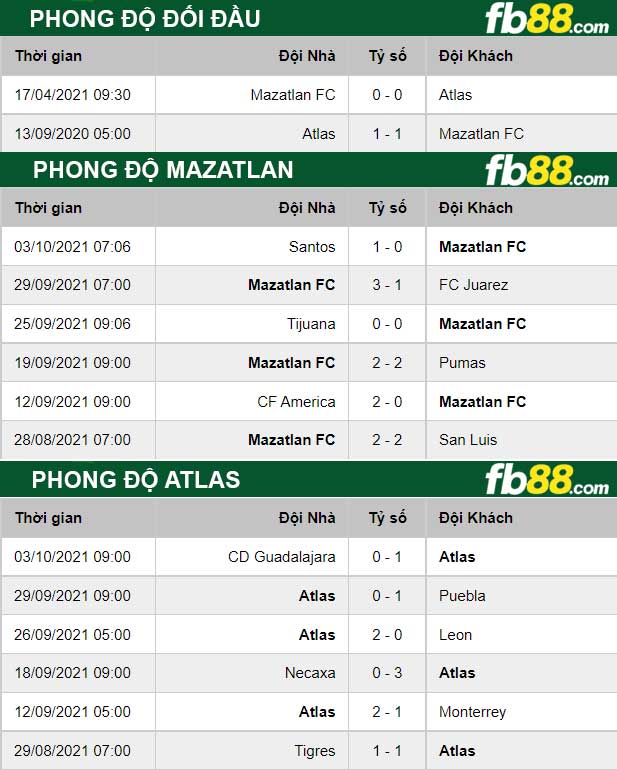 Fb88 thông số trận đấu Mazatlan vs Atlas