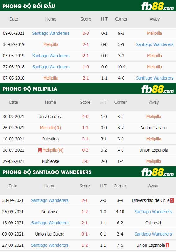 fb88-thông số trận đấu Melipilla vs Santiago Wanderers