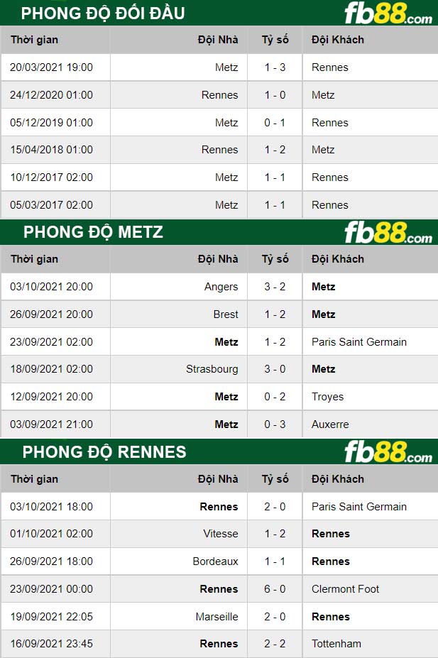 Fb88 thông số trận đấu Metz vs Rennes