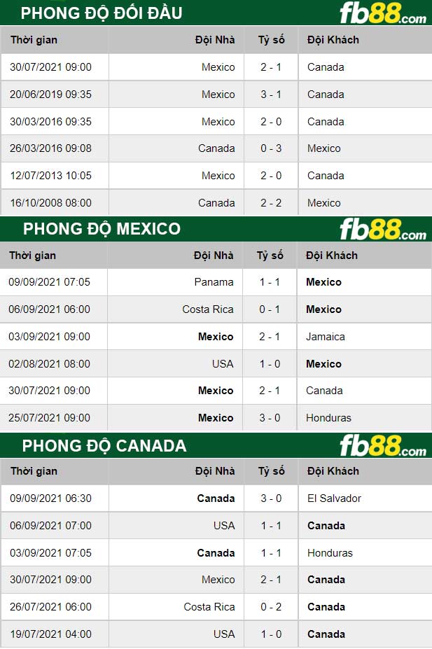 Fb88 thông số trận đấu Mexico vs Canad