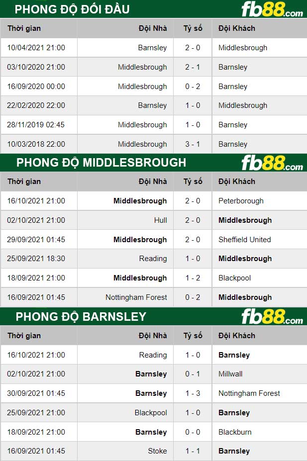 Fb88 thông số trận đấu Middlesbrough vs Barnsley