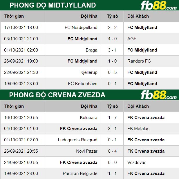 Fb88 thông số trận đấu Midtjylland vs Crvena Zvezda