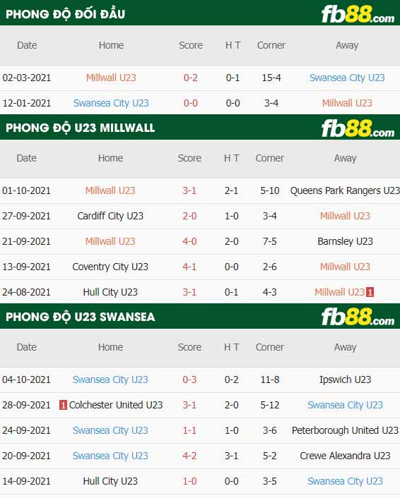 fb88-thông số trận đấu Millwall U23 vs Swansea City U23
