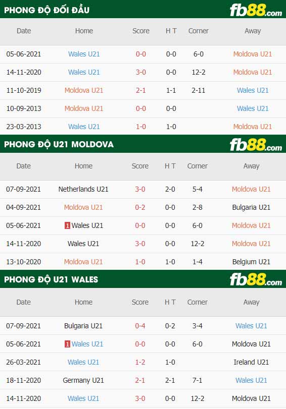 fb88-thông số trận đấu Moldova(U21) vs Wales(U21)