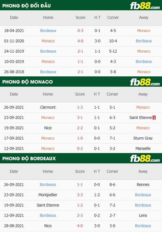 fb88-thông số trận đấu Monaco vs Bordeaux