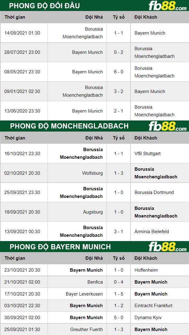 Fb88 thông số trận đấu Monchengladbach vs Bayern Munich