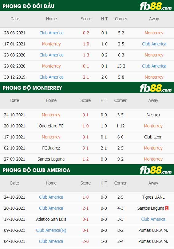fb88-thông số trận đấu Monterrey vs Club America