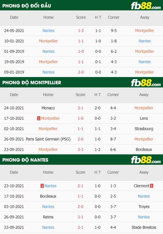 fb88-thông số trận đấu Montpellier vs Nantes