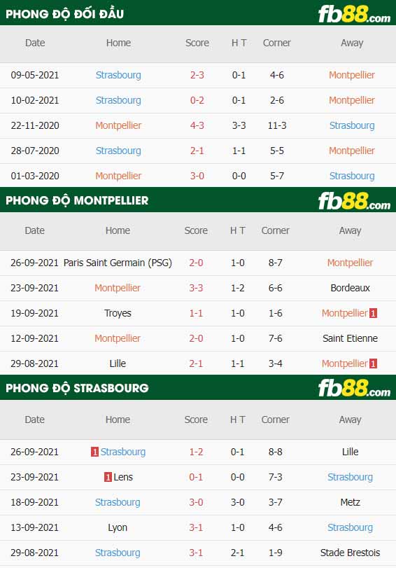 fb88-thông số trận đấu Montpellier vs Strasbourg