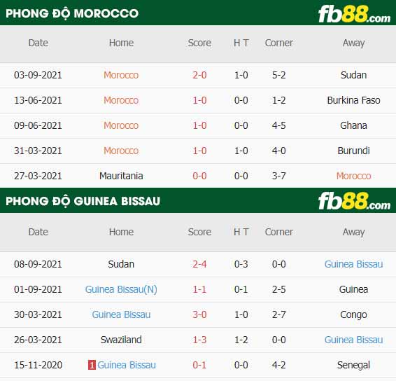 fb88-thông số trận đấu Morocco vs Guinea Bissau