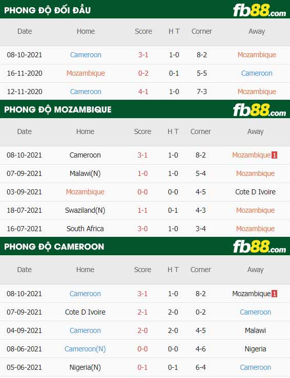 fb88-thông số trận đấu Mozambique vs Cameroon