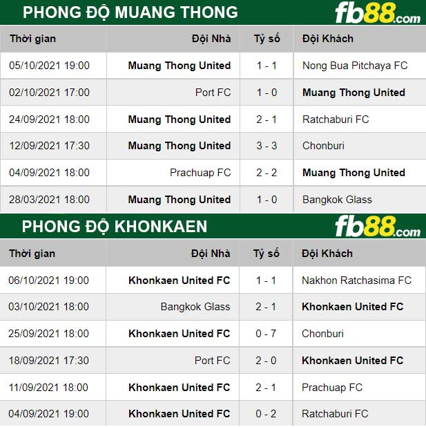 Fb88 thông số trận đấu Muang Thong vs Khonkaen