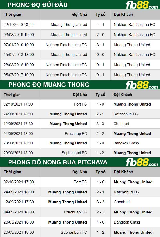 Fb88 thông số trận đấu Muang Thong vs Nong Bua Pitchaya