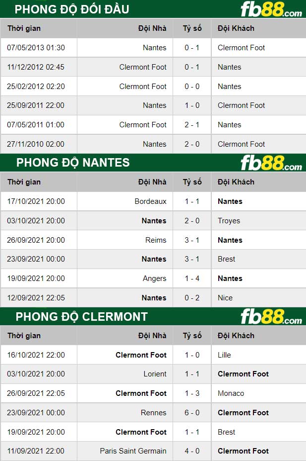 Fb88 thông số trận đấu Nantes vs Clermont