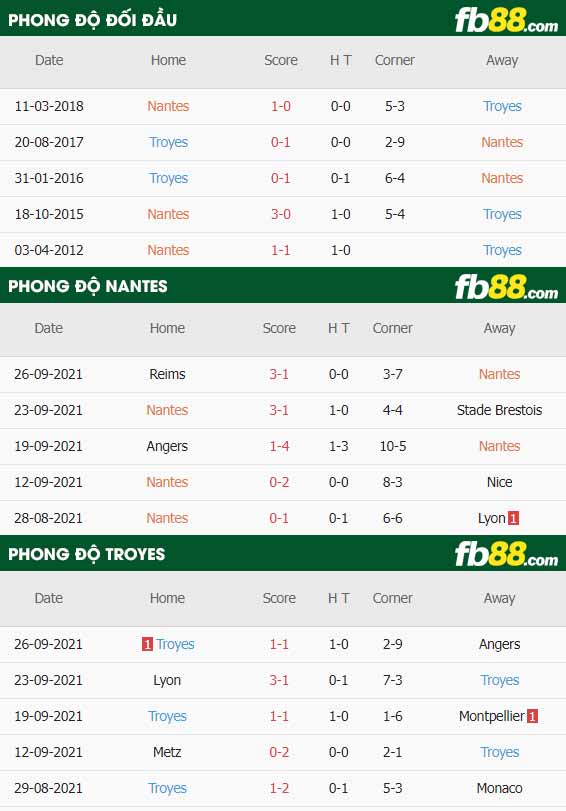 fb88-thông số trận đấu Nantes vs Troyes