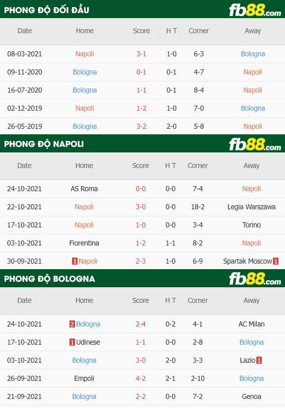 fb88-thông số trận đấu Napoli vs Bologna
