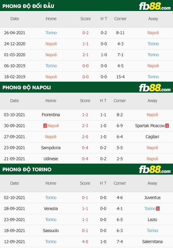 fb88-thông số trận đấu Napoli vs Torino