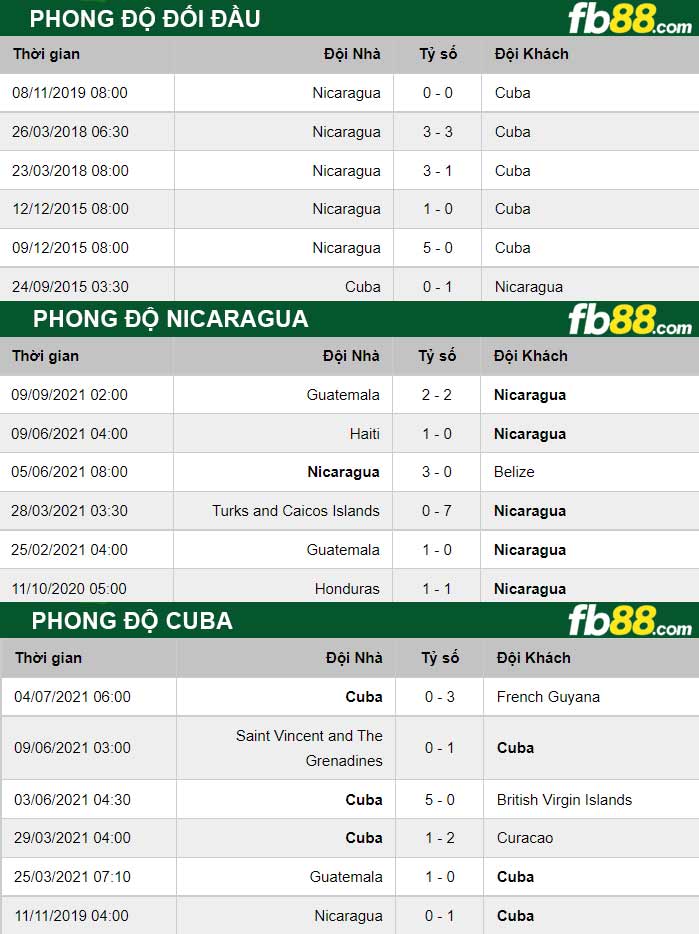 Fb88 thông số trận đấu Nicaragua vs Cuba
