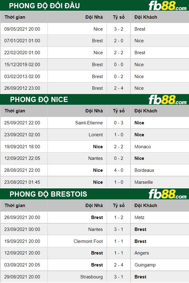 Fb88 thông số trận đấu Nice vs Brestois