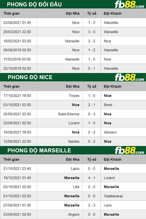 Fb88 thông số trận đấu Nice vs Marseille
