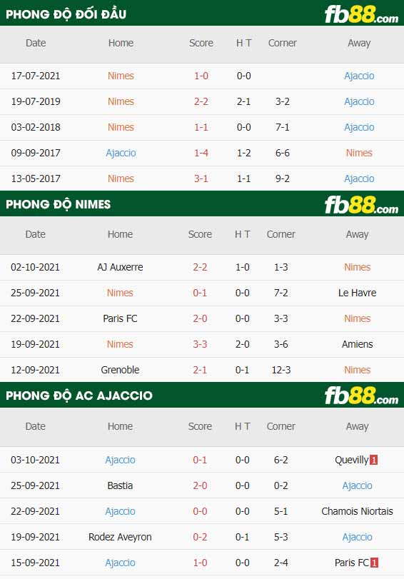 fb88-thông số trận đấu Nimes vs AC Ajaccio