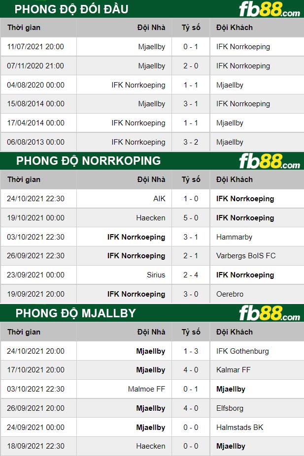 Fb88 thông số trận đấu Norrkoping vs Mjallby