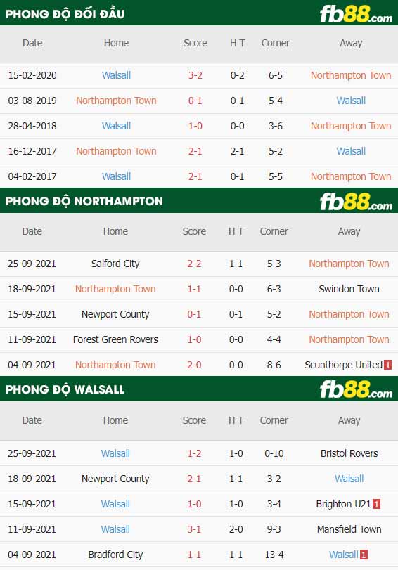 fb88-thông số trận đấu Northampton vs Walsall