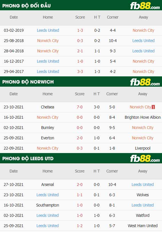 fb88-thông số trận đấu Norwich vs Leeds
