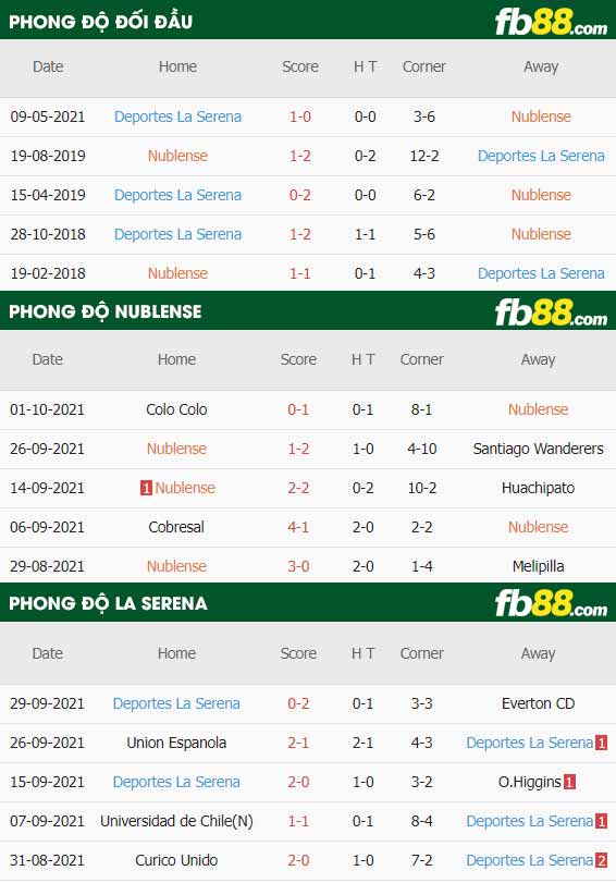 fb88-thông số trận đấu Nublense vs La Serena