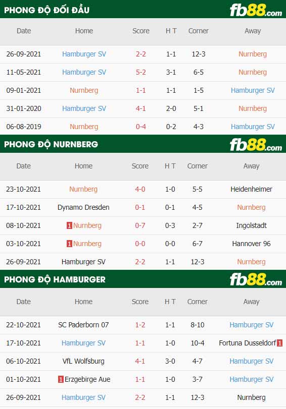 fb88-thông số trận đấu Nurnberg vs Hamburger