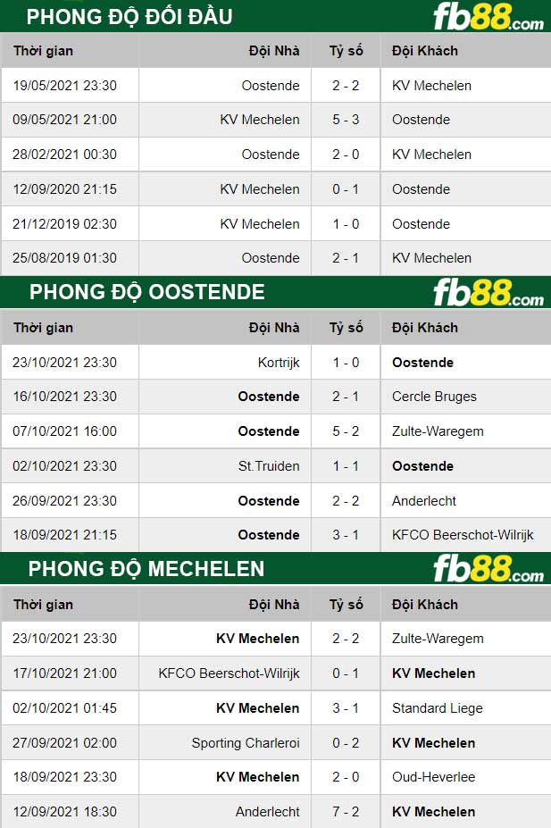 Fb88 thông số trận đấu Oostende vs Mechelen
