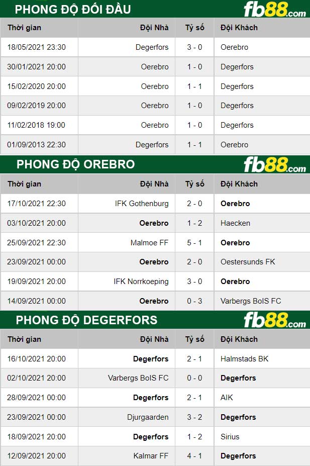 Fb88 thông số trận đấu Orebro vs Degerfors