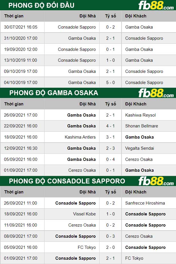 Fb88 thông số trận đấu Gamba Osaka vs Consadole Sapporo
