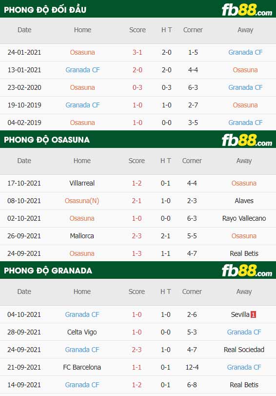 fb88-thông số trận đấu Osasuna vs Granada