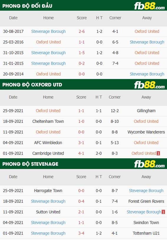 fb88-thông số trận đấu Oxford United vs Stevenage