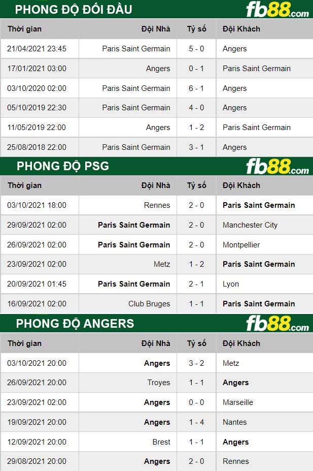 Fb88 thông số trận đấu PSG vs Angers