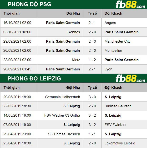 Fb88 thông số trận đấu PSG vs Leipzig